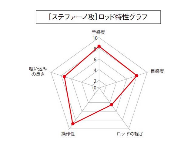 つり具・TEN EC本店 /シマノ／SHIMANO ステファーノ